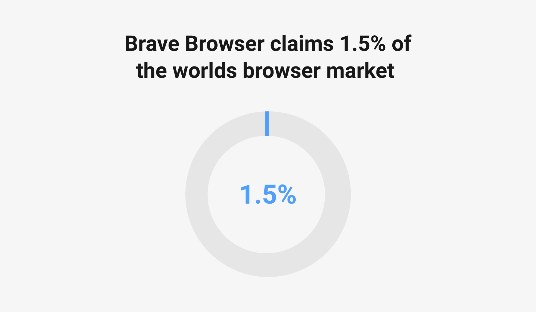 Brave Browser claims 1% of the world's browser market share.